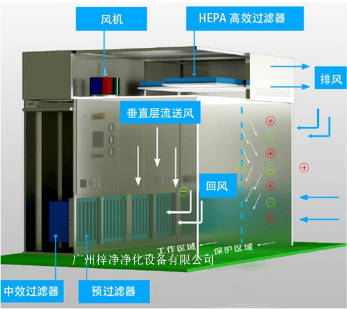 負壓稱量罩通常由罩體、進出氣口、風機、控制系統等部分組成。